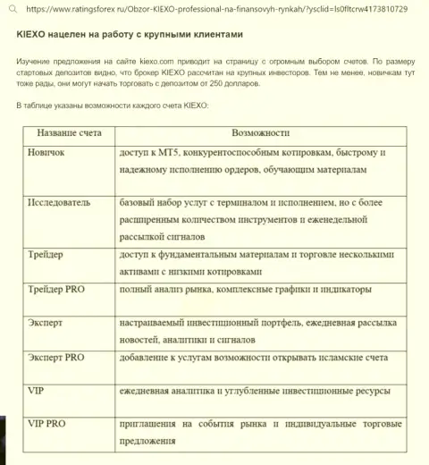 Статья о торговых счетах дилинговой компании KIEXO с сайта RatingsForex Ru