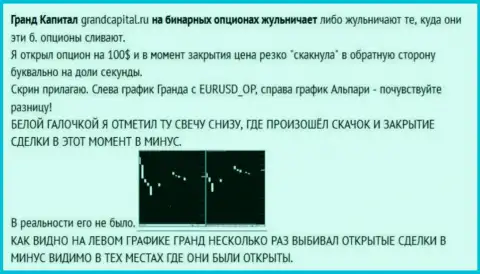 Жульничество форекс игрока со свечами от форекс брокерской конторы Гранд Капитал