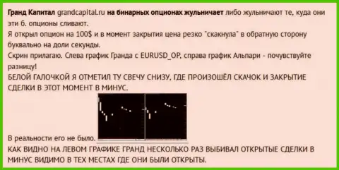 Жульничество клиента со свечками от форекс конторы ГрандКапитал